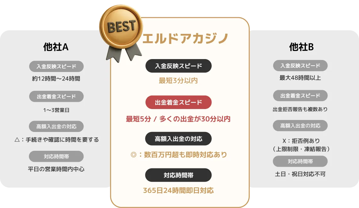 エルドアカジノ VIPランク昇格条件テーブル